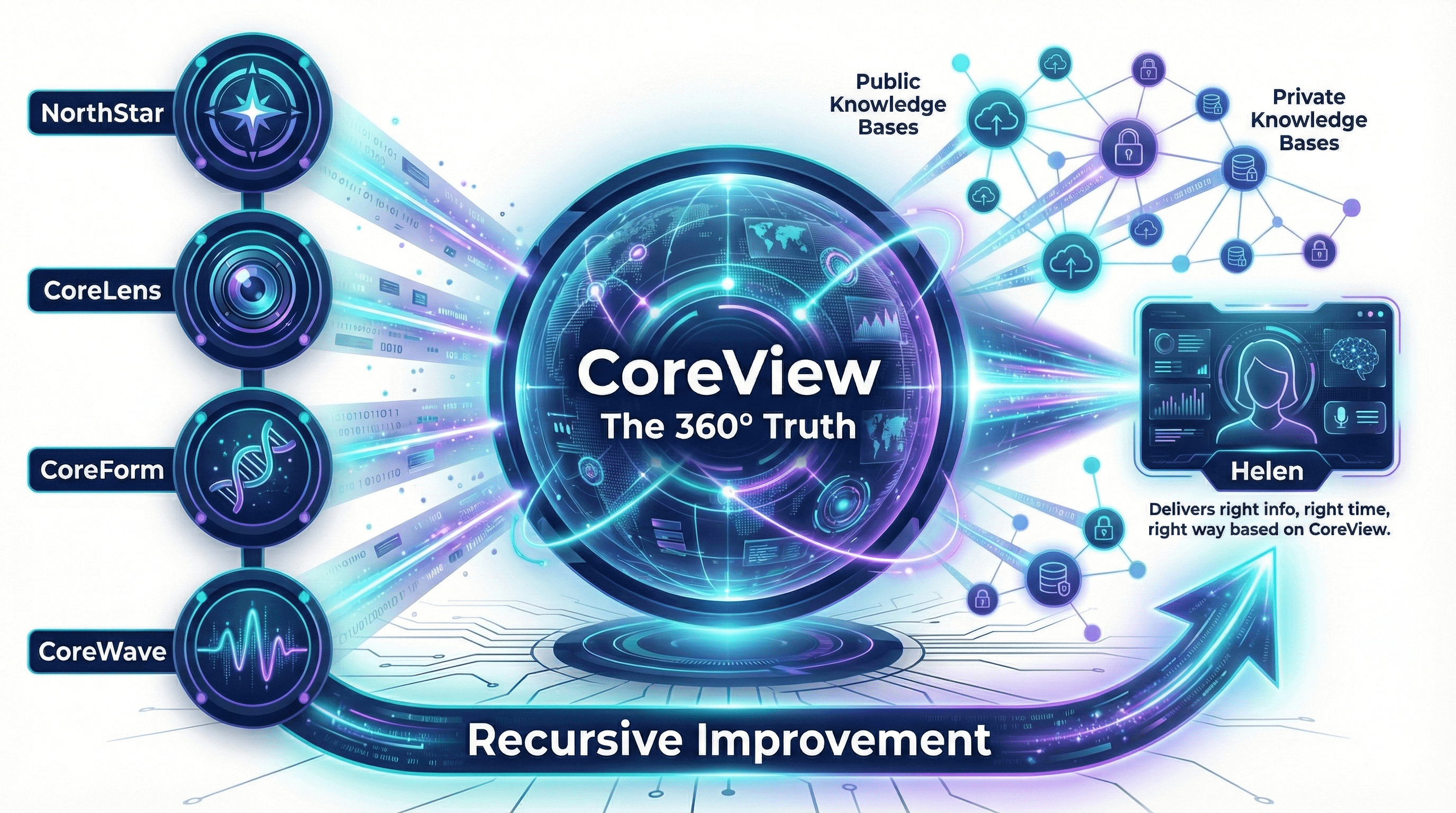 CoreView Technology Diagram showing CoreForm Physical, CoreWave Emotional, CoreLens Psychographic, NorthStar Guider components around central CoreView, with NorthStar* in upper right corner